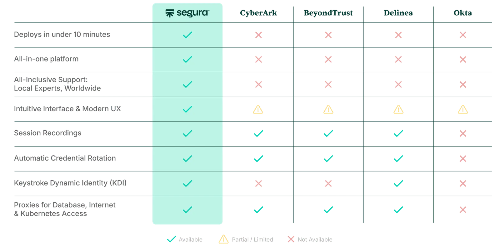 Feature table: Segura has all 8; CyberArk, BeyondTrust, Delinea and Okta lack 10-minute deployment, an all-in-one platform and worldwide support